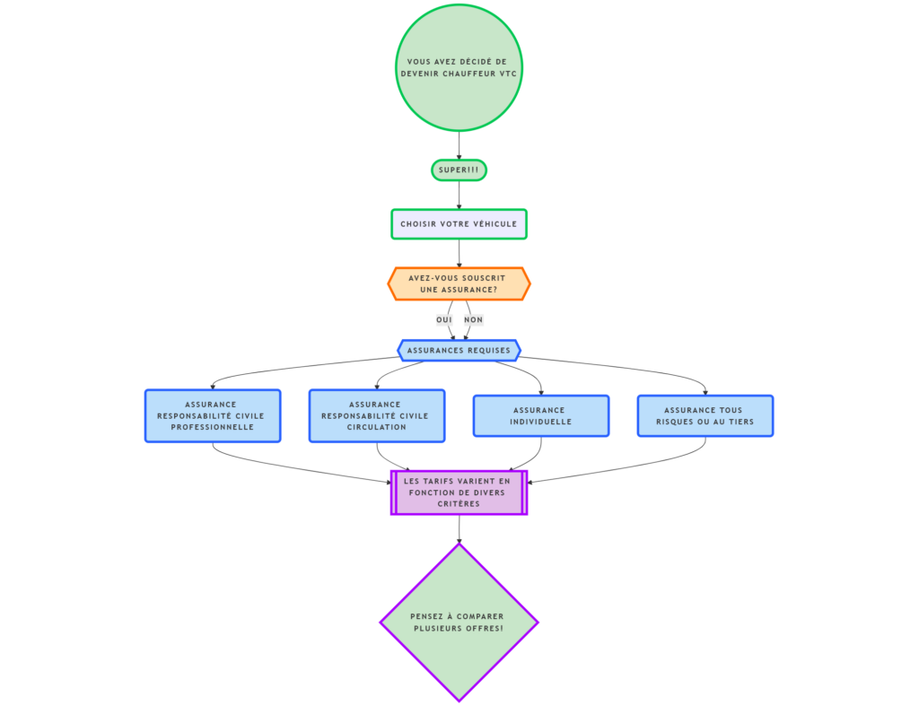 assurance VTC
